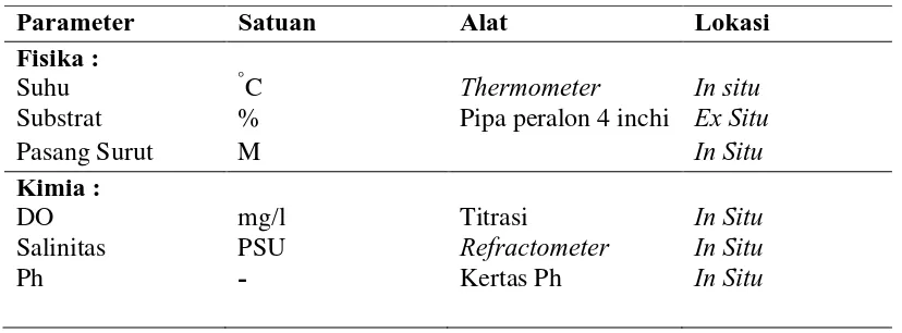 Tabel 1. Pengukuran Parameter Fisika dan Kimia Perairan 