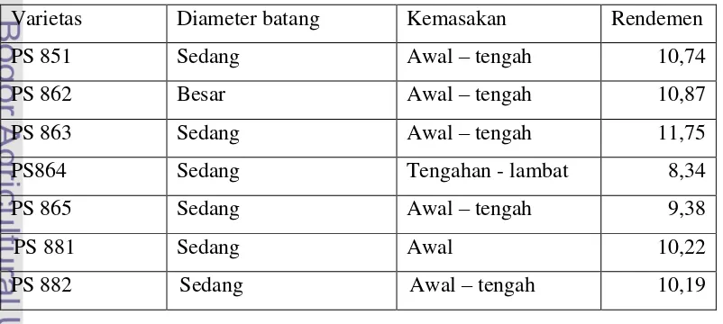 Tabel 5. Varietas dan Karakteristik Tebu yang terdapat di Indonesia