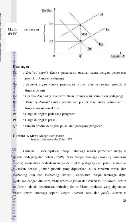 Gambar 1. Kurva Marjin Pemasaran 