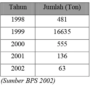Tabel 1.2. Kebutuhan impor Cyclohexane Indonesia 