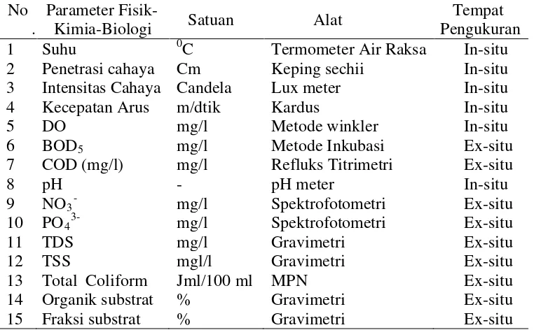 Tabel 3.1.  Alat dan Satuan yang Dipergunakan dalam Pengukuran                    Faktor Fisik, Kimia, dan Biologi Perairan 