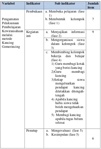 Tabel 5.Kisi-Kisi Instrumen Pelaksanaan Pembelajaran Kewirausahaan Melalui Metode Kancing Gemerincing 