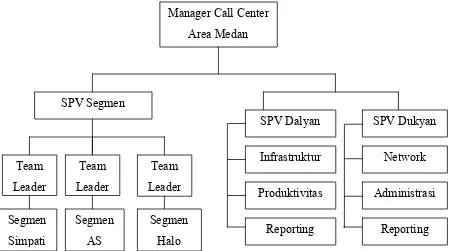 Gambar 4.1. Struktur Organisasi PT. Infomedia Call Center Telkomsel Medan 