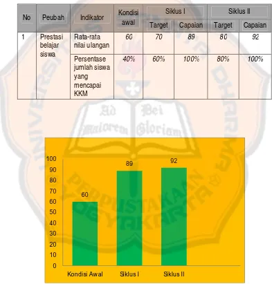 Tabel 11. Hasil Peningkatan Prestasi Belajar 