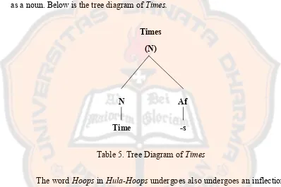 Table 5. Tree Diagram of Times