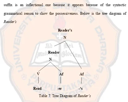 Table 7. Tree Diagram of Reader’s