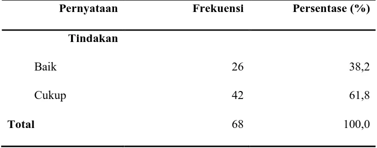 Tabel 5.1.4 Distribusi frekuensi tindakanibu dalam melakukan pemberian makanan 4 sehat 5 sempurna kepada anak usia sekolah (n=68) 