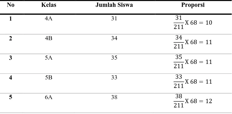 Tabel 4.2.2 Proporsi Sampel Penelitian 