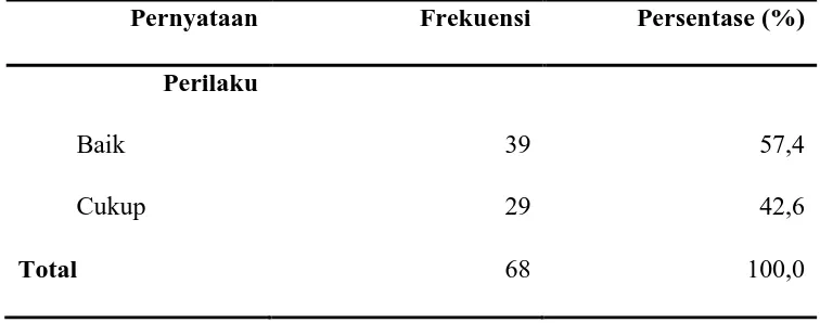 Tabel 5.1.5Distribusi frekuensi Perilaku ibu dalammelakukan pemberian 