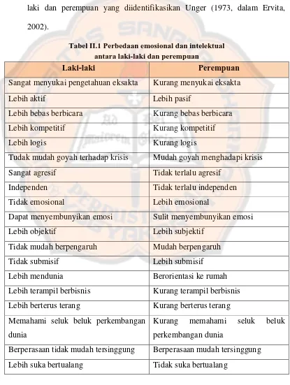 Tabel II.1 Perbedaan emosional dan intelektual  antara laki-laki dan perempuan 