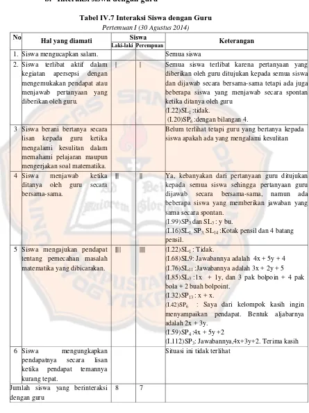 Tabel IV.7 Interaksi Siswa dengan Guru  