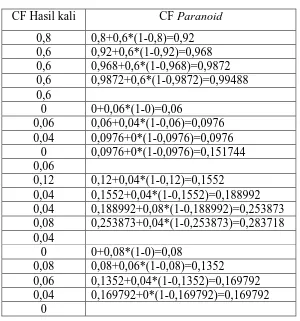 Tabel 4.6 Nilai CF Paranoid 