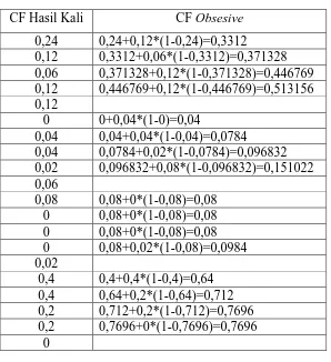 Tabel 4.9 Nilai CF Obsesive 