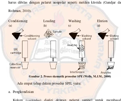 Gambar 2. Proses skematik prosedur SPE (Wells, M.J.M., 2000) 