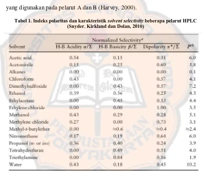 Tabel 1. Indeks polaritas dan karakteristik solvent selectivity beberapa pelarut HPLC (SnyderKirkland dan Dolan, 2010) 