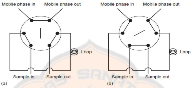 Gambar 7. Skema sampler KCKT. (A)  – posisi load, sampel diinjeksikan dan terisolasi dari fase gerak