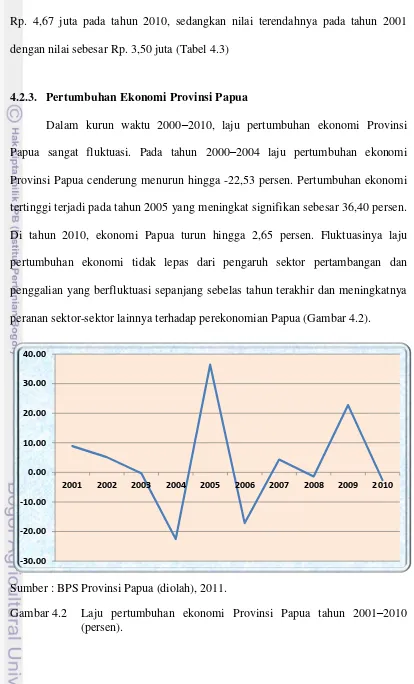 Gambar 4.2 Laju pertumbuhan ekonomi Provinsi Papua tahun 2001(persen). 