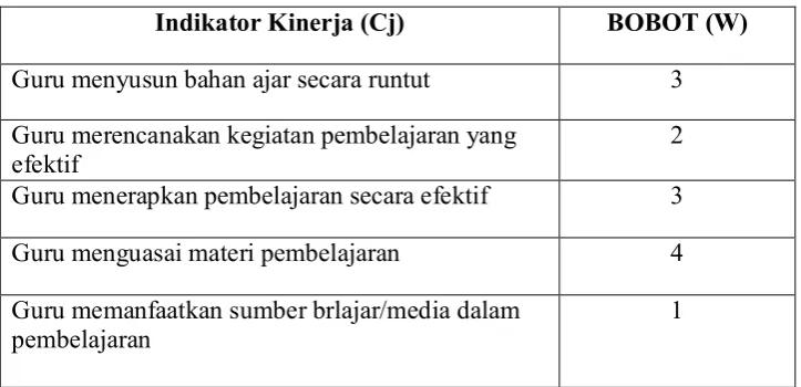 Tabel 3.2  Indikator penilaian 