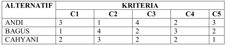Tabel 3.3  Prosentase kinerja 