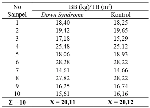Tabel  4.1  Hasil  pengukuran  karakteristik  fisik  kelompok  Down  Syndrome dan  kontrol berdasarkan Body Mass Index
