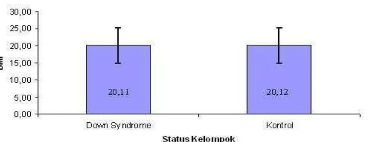 Gambar 4.1 Grafik Distribusi Rata-rata Hasil Pengukuran BMI pada Status Kelompok Down Syndrome dan kontrol4.1.2 Status Maturitas Tulang Ulna Berdasarkan Klasifikasi Tanner-Whitehouse pada 