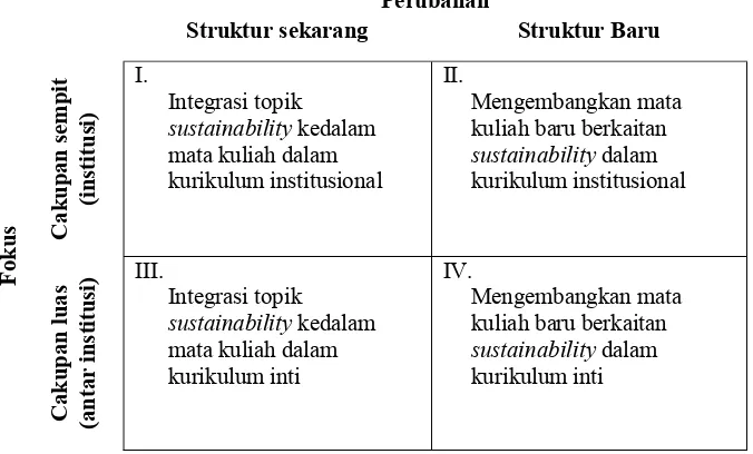 Gambar 2 Matriks integrasi sustainability dalam pendidikan tinggi (sumber: Rusinko, 2010) 