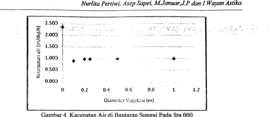 Gambar 4. Kecepatan Air di Bantaran Sungai Pada Sta 000 