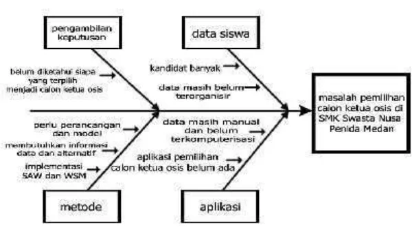 Gambar 3.1 Diagram Ishikawa untuk Analisis Masalah SistemGambar 3.1 Diagram Ishikawa untuk Analisis Masalah SistemGambar 3.1 Diagram Ishikawa untuk Analisis Masalah Sistem