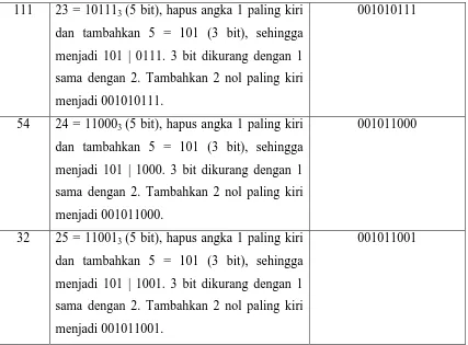 Tabel 4.3 Citra Yang Terkompresi Dengan Algoritma Elias Delta Code 