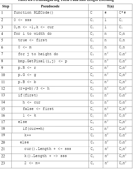 Tabel 4.4 Perhitungan Big Theta Pada Run-Length Encoding 
