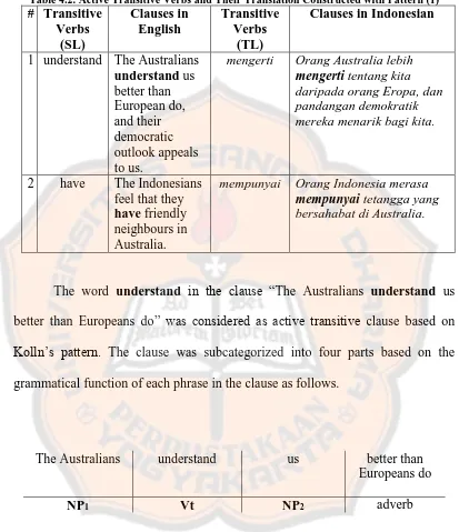 Table 4.2. Active Transitive Verbs and Their Translation Constructed with Pattern (1) Clauses in English 