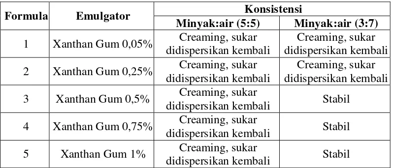 Tabel 3.4Hasilpengamatankonsistensi sediaanemulsi minyak kelapa murni formula emulgator xanthan gum dan Tween 80selamapenyimpanan dua minggu 