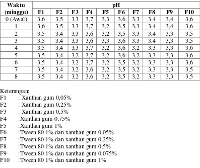 Tabel 4.4Pengaruhlama penyimpanan terhadapperubahan pHdari  berbagai formula emulsi minyak kelapa murni 