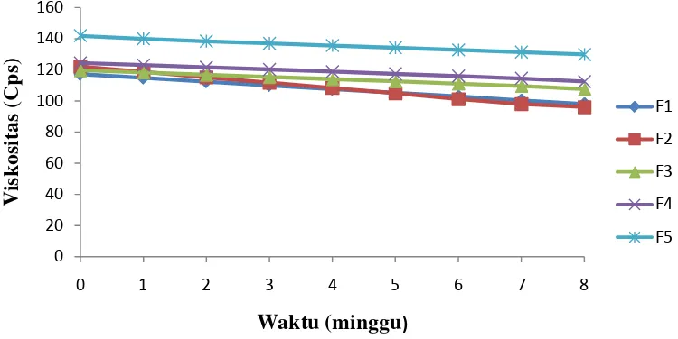 Gambar 4.4 Pengaruh lama penyimpanan terhadap grafik nilai viskositas dari berbagai formula emulsi dengan menggunakan xanthan gum dan  Tween 80 