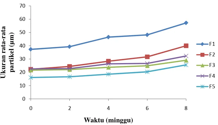 Gambar 4.6Pengaruh lama penyimpanan terhadap grafikukuran rata-rata partikel terdispersi dari berbagai formula emulsi minyak kelapa murni dengan menggunakan xanthan gum dan Tween 80 