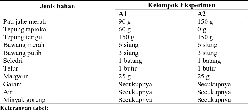 Tabel 3.2. Jenis dan Ukuran Bahan Pembuatan Kue Bawang Pati Jahe Merah Kelompok Eksperimen
