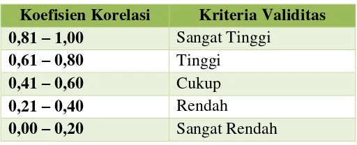 Tabel 3.2 Kriteria Validitas Soal 