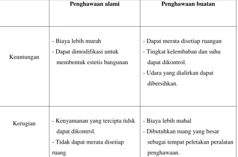 Tabel 4.1 Pengkondisian Udara 