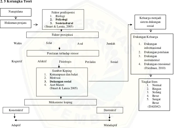 Gambar 2.2 Lerangka Teori Penelitian berdasarkan Model Stres dan Adaptasi Stuart (2005) 