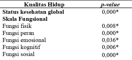 Tabel 6. Nilai uji signifikansi simultan (nilai statistik F)