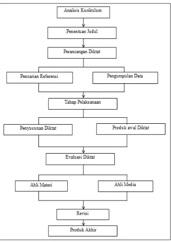 Gambar 4.  Bagan Prosedur Pengembangan Diktat (Modifikasi Andi Prastowo, 2011:176) 