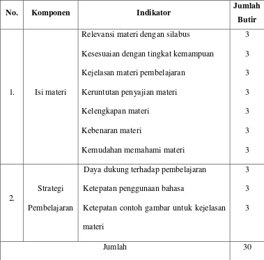 Tabel 2. Kisi-kisi Kelayakan Materi 