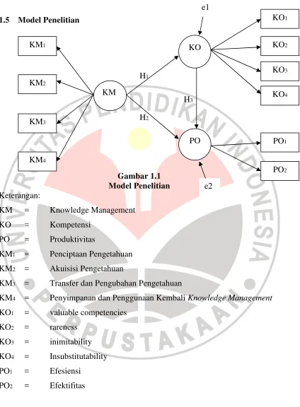 Gambar 1.1 Model Penelitian 