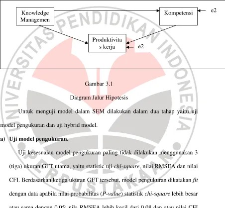 Gambar 3.1 Diagram Jalur Hipotesis 