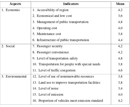 Table 2 The mean importance values of initial indicators 