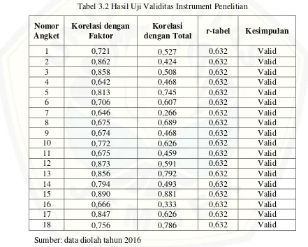 Tabel 3.2 Hasil Uji Validitas Instrument Penelitian 