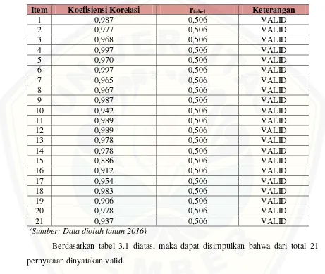 Tabel 3.1 Hasil Validitas Instrument Penelitian 