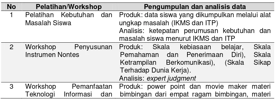 Tabel 2. Modul-modul Pelatihan dan Workshop 