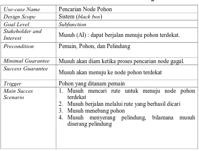 Tabel 3.1 Narrative Use-Case Pathfinding A*  