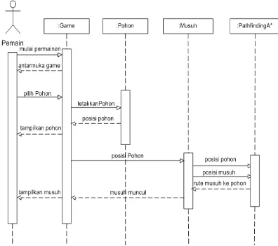 Gambar 3.3 Diagram Sequence untuk proses Pathfinding A* 
